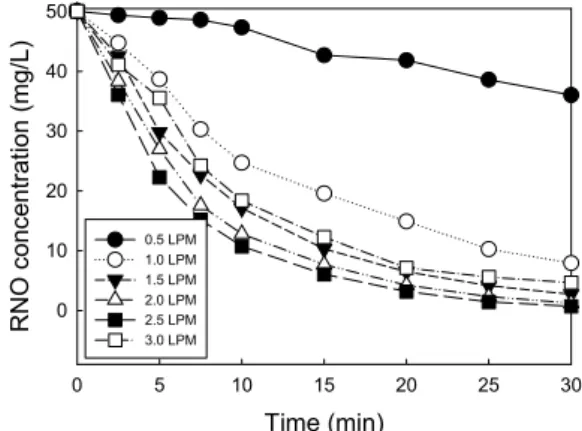 Fig. 7. Effect of flow rate of air on the degradation of  RNO(water circulation rate, 25.4 cm/s; diameter of  external reactor, 30 mm; width of ground electrode,  30 cm)