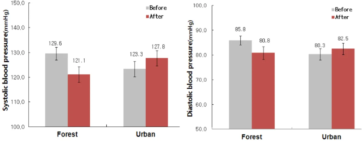 Fig. 1. Changes in blood pressure before and after viewing.2.2. 실험절차 및 방법실험은 3일간 3차에 걸쳐 수행하였는데, 1차 실험은 피험자간 개인차를 확인하기 위한 기저선 측정을 실시하였으며,  이 후 동일 식사 제공,  음주제한 등을 통해 외부 환경을 통제하였다