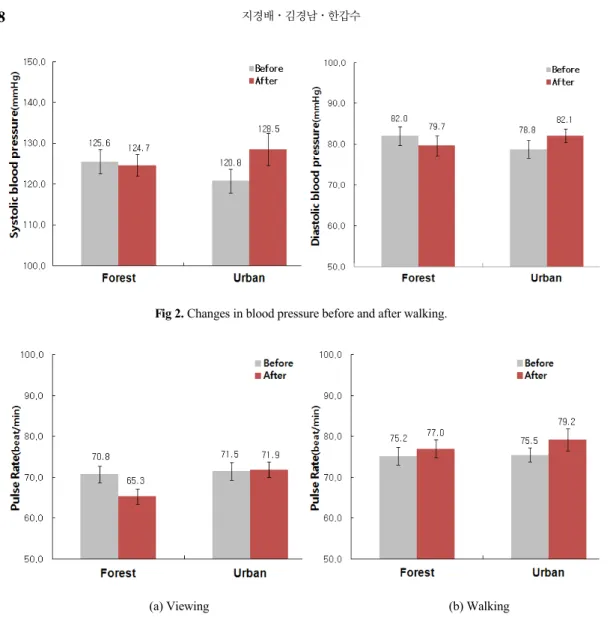 Fig 2. Changes in blood pressure before and after walking. 