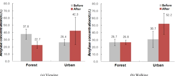 Fig. 5. Comparison of mood states before and after viewing. T-A: tension-anxiety, D: depression, A-H: anger-hostility, V: 