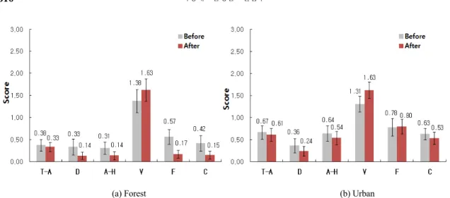 Fig. 6. Comparison of mood states before and after walking. T-A: tension-anxiety, D: depression, A-H: anger-hostility, V: 