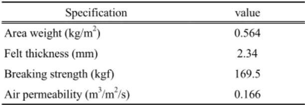 Table 2. Characteristics of polyester felt without surface  treatment Specification value Area weight (kg/m 2 ) 0.564 Felt thickness (mm) 2.34 Breaking strength (kgf) 169.5 Air permeability (m 3 /m 2 /s) 0.166 2.3