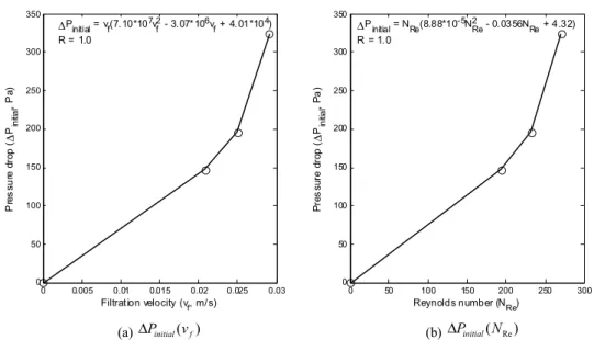 Table 4. Model parameters estimated from experimental data
