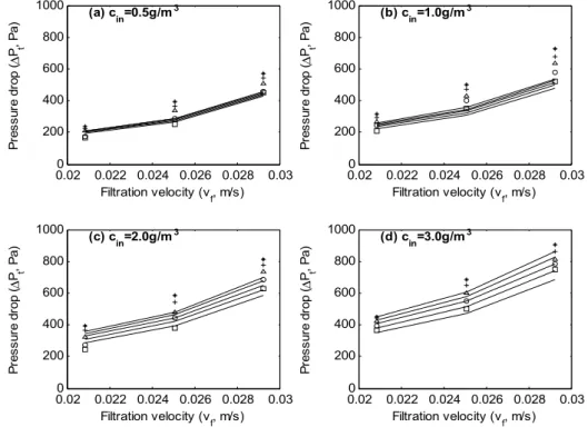 Fig. 6. Comparison of experimental pressure drop ( Δ P t exp ) with empirical mode( Δ P t EM ) as a function of filtration velocity at