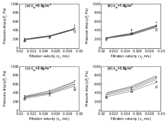 Fig. 7. Comparison of experimental pressure drop ( Δ P t exp ) with empirical mode( Δ P t EM ) as a function of filtration velocity  at  P pulse = 5 kg f / cm 2 (□: ∆t=10s, ○: ∆t=15s, △: ∆t=20s, +:∆t=25s, *: ∆t=30s, and ― : model predictions).