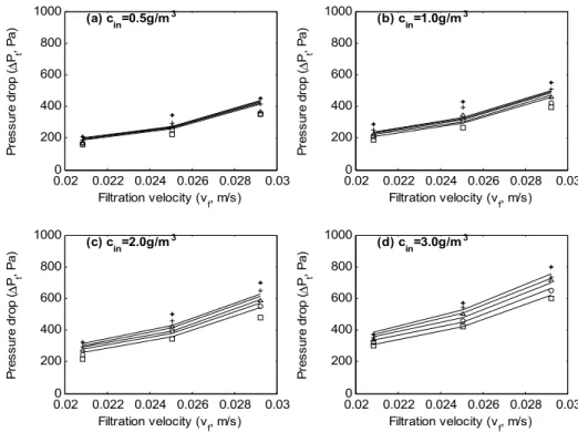 Fig. 8. Comparison of experimental pressure drop ( Δ P t exp ) with empirical mode( Δ P t EM ) as a function of filtration velocity at  / 2