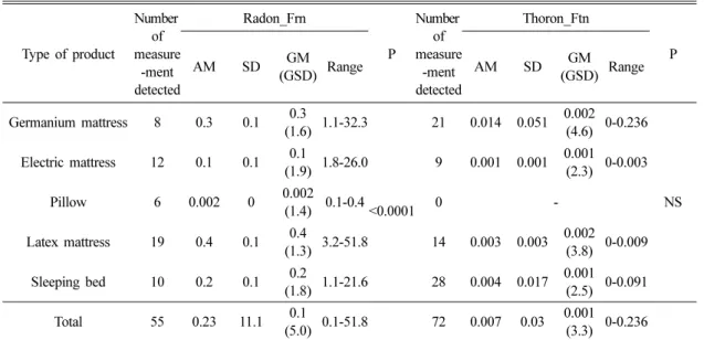 Table 6. Estimates of yearly effective doses by household product