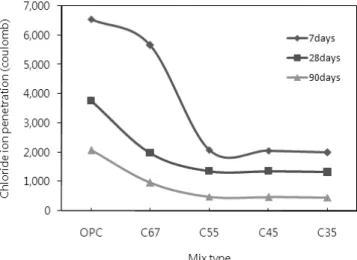 Fig.  1  Relationship  between  mix  type  and  chloride  ion  pen- pen-etration