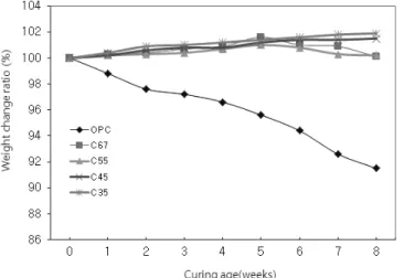 Fig.  5  Relationship  between  curing  age  and  weight  change  ratio  (CaCl 2 )