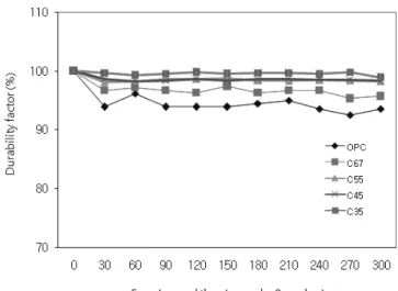 Fig.  8  Relationship  between  freezing  and  thawing  cycles  and  durability  factor 에  고로슬래그  미분말  12  %,  22  %,  32  %를  혼입한  C55,  C45,  C35의  내구성지수가  각각  98.2,  98.3,  98.9로  고로슬래그  미분 말의  혼입량이  증가함에  따라  내구성지수는  증가하였다
