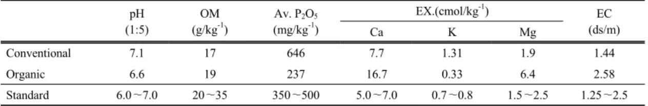 Table 2. Chemical properties of the hot pepper cultivated soils with conventional and organic cultivation methods pH (1:5) OM(g/kg -1 ) Av