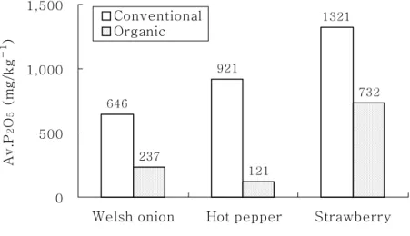 Fig. 1. Available phosphorus(P 2 O 5 ) content of conventionally and organically cultivated soils.