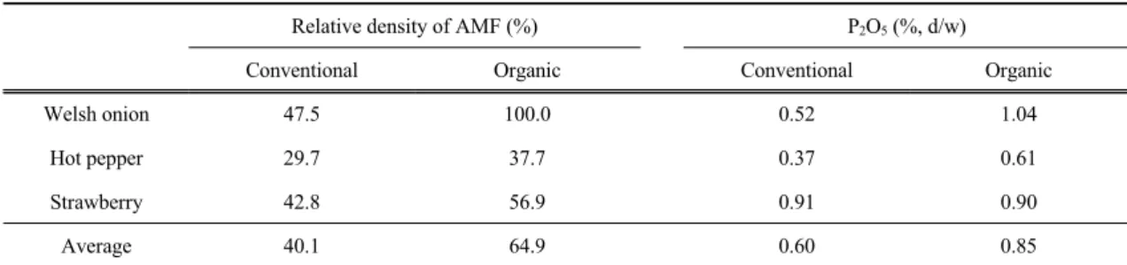 Table 7. Relative density of AMF in conventionally and organically cultivated soils and content of P 2 O 5  in crops