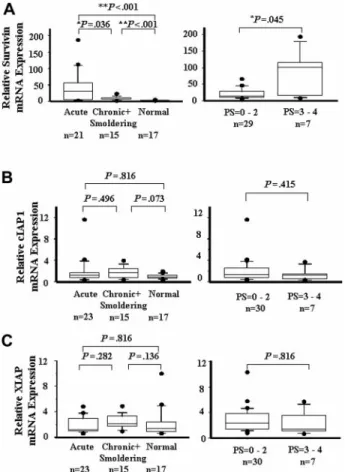 Figure 1. IAP family mRNA expression. A quantitative RT-PCR analysis for survivin