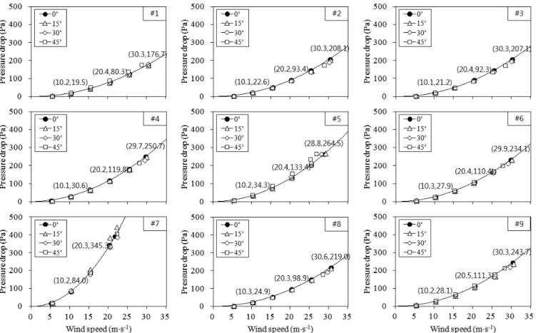 Fig.  3  Pressure  drop  through  the  screens  in  the  wind  tunnel