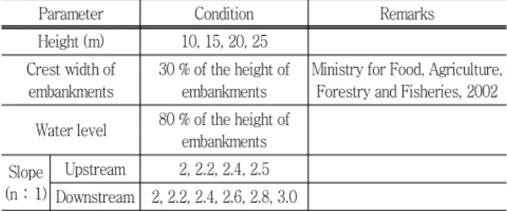 Table  2  The  analysis  conditions