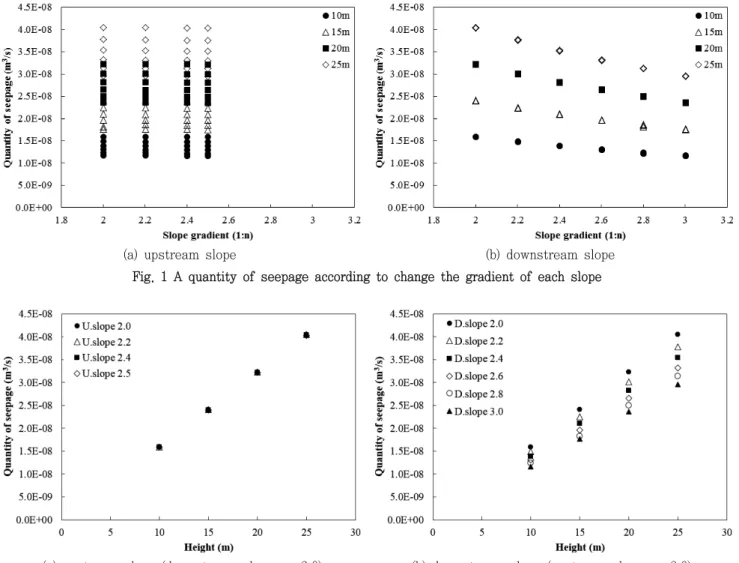 Table 3 Regressive  equations  between  the  quantity  of  seepage  and  the  height  of  embankments
