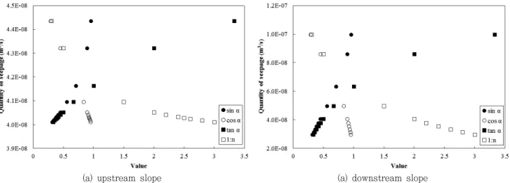 Table  4  Regressive  equations  between  the  gradient  of  embankments  slope  and  the  quantity  of  seepage