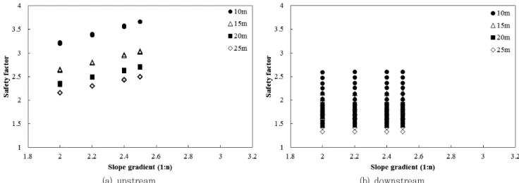 Fig.  4  Safety  factor  of  each  slope  according  to  change  the  gradient  of  upstream  slope