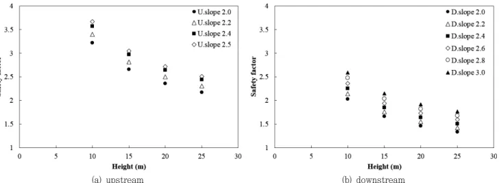 Fig.  6  Safety  factor  of  each  slope  according  to  change  the  height  of  the  embankment  for  each  gradient  of  slope