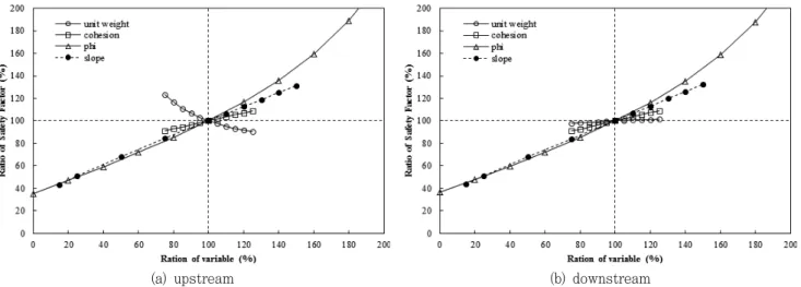 Fig.  7  Sensitivity  of  the  permeability  and  the  slope  gradient  for  the  quantity  of  seepage