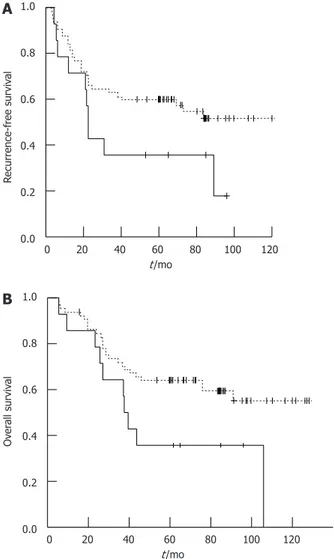 Figure 3  Recurrence-free survival (A) and overall survival (B) curves ac- ac-cording to the M2 isoform of pyruvate kinase expression in signet ring  cell gastric cancer after curative resection (n = 79)