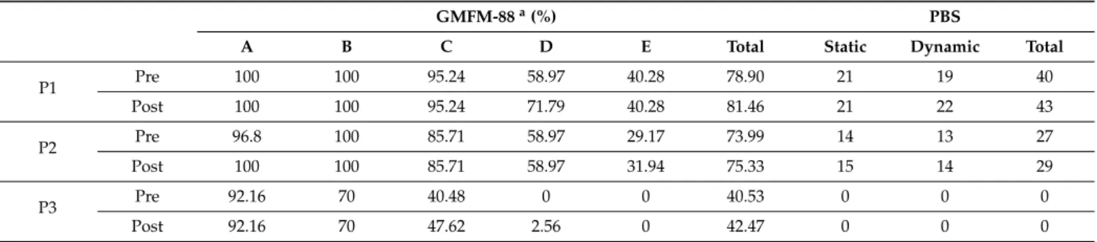 Table 2. Scores of gross motor function measure (GMFM-88) and pediatric balance scale (PBS) in children with cerebral palsy before and after robot-assisted gait training.