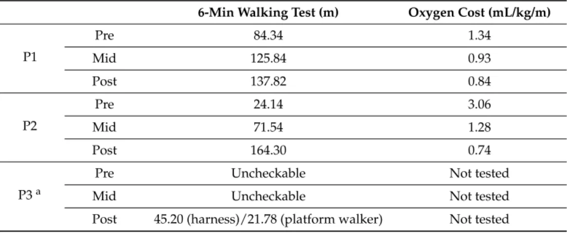 Table 4. Gait endurance and oxygen consumption in children with cerebral palsy before and after robot-assisted gait training.