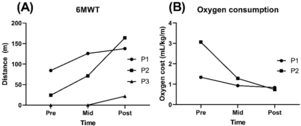 Figure 2. Changes in the 6-min walking test (6MWT) (A) and oxygen consumption (B) in children with CP through before, after 8 sessions, and at the end of robot-assisted gait training (RAGT)