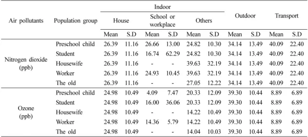 Table 3. The concentrations of air pollutants in each microenvironment according to sub-population groups using meta- meta-analysis
