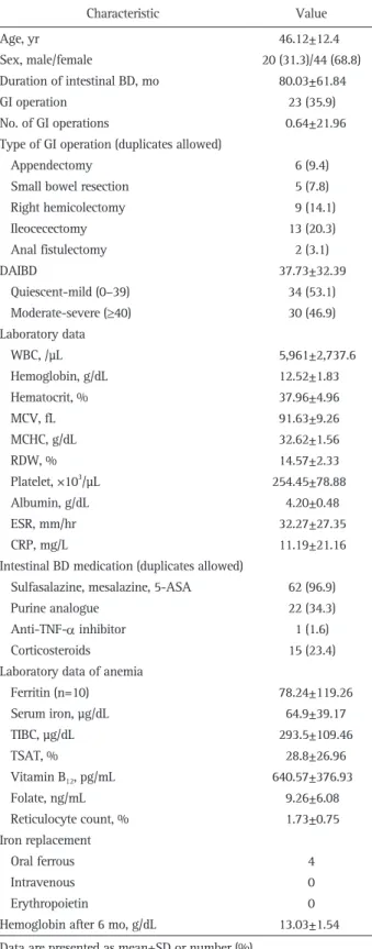 Table 1. Baseline Characteristics of Patients with Intestinal Behçet’s  Disease (n=64) Characteristic Value Age, yr Sex, male/female  Duration of intestinal BD, mo GI operation No