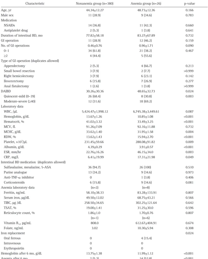 Table 2. Comparisons of Baseline Characteristics with Regard to Anemia