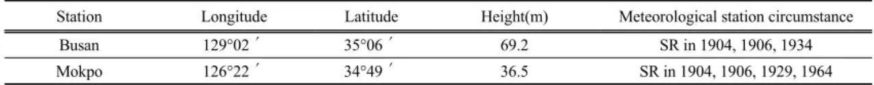 Table 1. Geographical characteristics (longitude, latitude, height) and history of their relocations