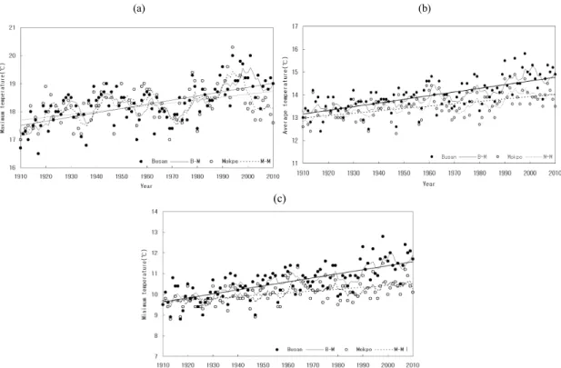 Fig. 1. The long-term variation of (a)maximum temperature, (b)average temperature and (c)minimum temperature in  Busan(solid line) and Mokpo(dashed line).