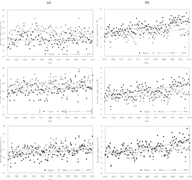 Fig. 2. The long-term variation of (a)temperature of summer and (b)temperature of winter in Busan and Mokpo.