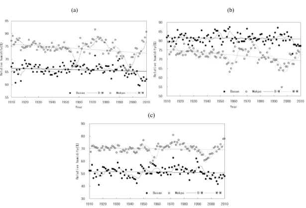 Table 2. Estimates of 100-year mean magnitude(        and trend(      )) of maximum and average and minimum  temperature in Busan 