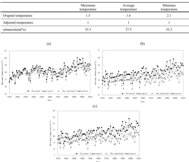 Table 3. Estimates of 100-year trends(℃)in annual maximum and average and minimum temperature series of Busan after  (adjusted) and before(original) the correction, 1910-2010