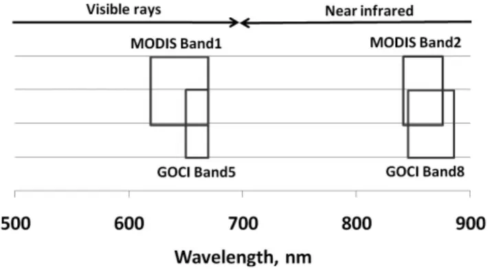 Fig.  1  Comparison  between  MODIS  and  GOCI  Red/NIR  wave- wave-length  ranges 에  탑재되어  있는  센서이다