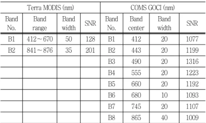 Table  1  Summary  of  wavelength  characteristics  of  the  MODIS  and  GOCI  spectral  bands