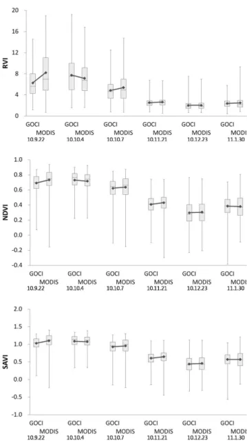 Fig.  2  Comparison  between  GOCI  and  MODIS's  RVI,  NDVI,  and  SAVI  for  six  dates  in  2011