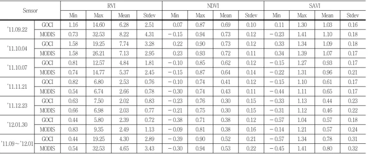 Table  2  Statistical  relationship  between  the  GOCI  and  MODIS  vegetation  indices