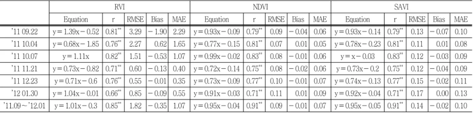 Table  3  Comparition  between  GOCI  and  MODIS  vegetation  indices,  linear  regression  results,  and  statistical  evaluation  values