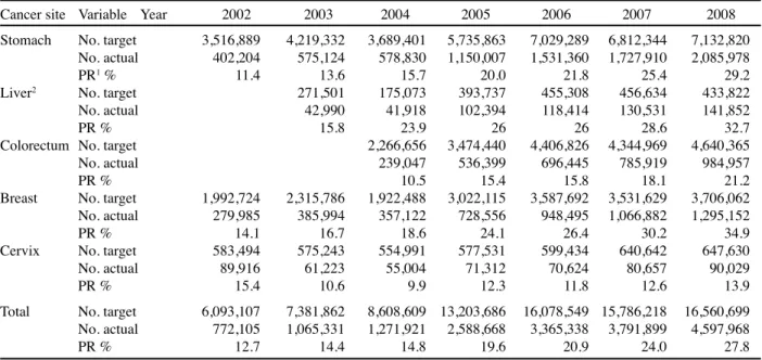 Table 3. Process of the National Cancer Screening  Programme in Korea in a Year