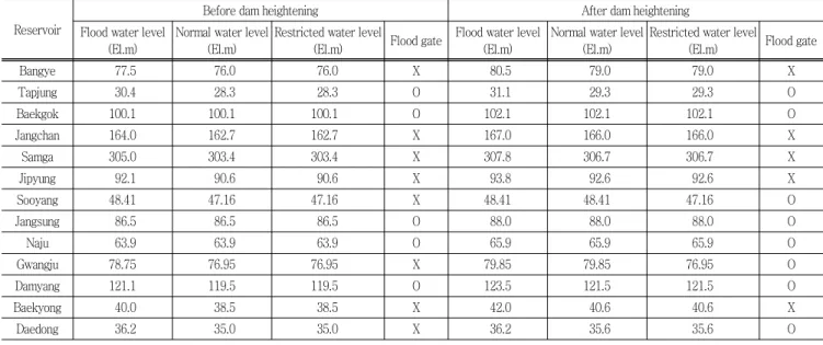 Table  2  Characteristics  changes  of  the  study  reservoirs Reservoir