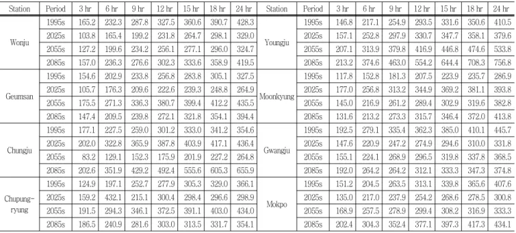 Table  3  Probability  rainfalls  for  a  200  year  return  period  based  on  RCP  4.5  scenario  (mm)