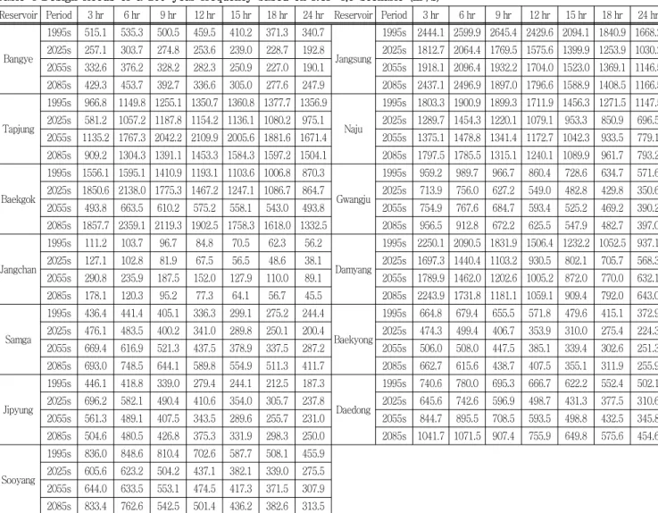 Fig.  4  Average  probability  rainfalls  for  a  200  year  return  period  based  on  RCP  4.5  scenario