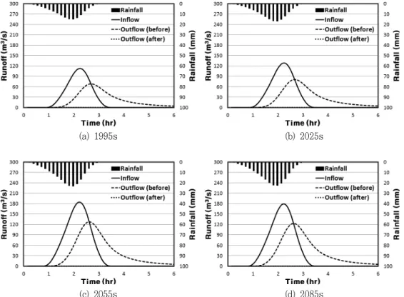 Fig.  6  Computed  hydrographs  for  the  Jangchan  reservoir  based  on  RCP  4.5  scenario  (Geum_river)