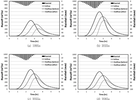 Fig.  7  Computed  hydrographs  for  the  Jipyung  reservoir  based  on  RCP  4.5  scenario  (Nakdong_river)