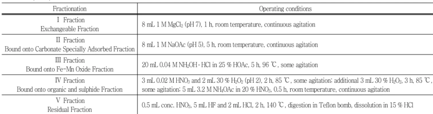 Table  2  Operating  conditions  for  sequential  extraction  procedures  according  to  the  fractionation  scheme  of  Tessier  et  al