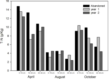 Fig.  2  Comparison  of  T-N  concentration  of  abandoned  field,  1st  year  Miscanthus  production  field,  and  2nd  year  Miscanthus  production  field  with  respect  to  soil  depth  and  sampling  times